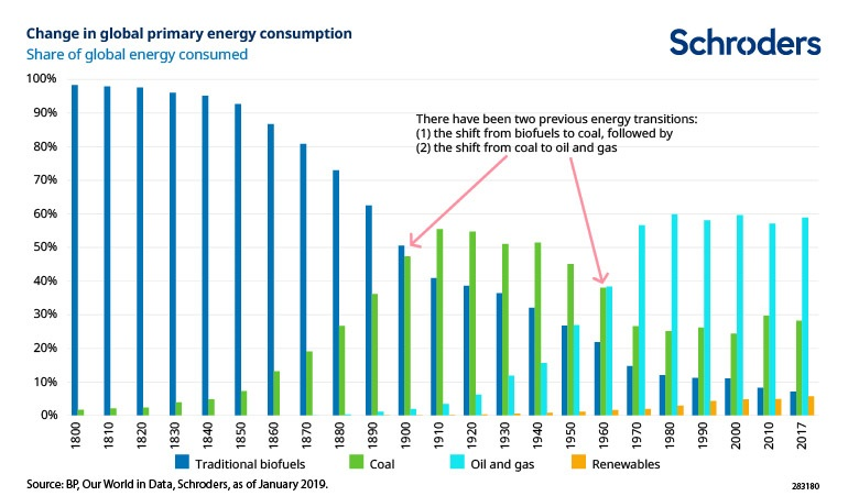 Manup - Graph supporting rising trend in solar energy jobs, wind energy jobs  and opportunities for electricians